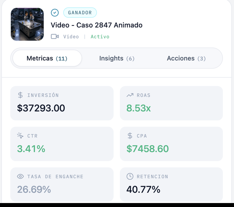 Ficha de un anuncio en Zora con veredicto ganador, inversión, ROAS, CTR, CPA, tasa de enganche y retención