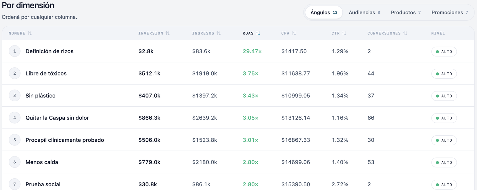 Tabla de ángulos en Zora ordenada por ROAS, con inversión, ingresos, CPA, CTR y conversiones de cada uno