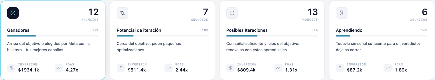 Los cuatro veredictos de Zora: ganadores, potencial de iteración, posibles iteraciones y aprendiendo, con la inversión y el ROAS de cada grupo